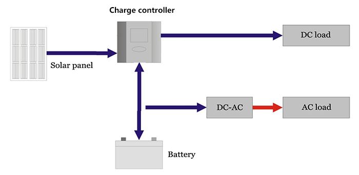 Off grid solar system Charge controller