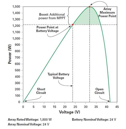 Power gain by using MPPT solar charge controller