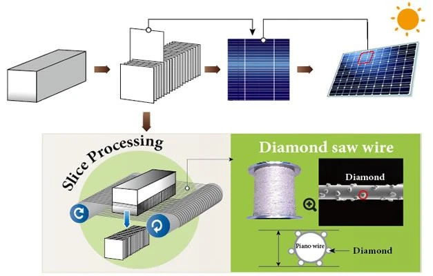 Solar wafer production